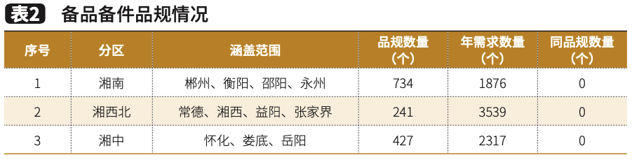 湖南烟草商业企业物流设备备件共享模式的探讨