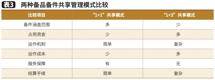 湖南烟草商业企业物流设备备件共享模式的探讨