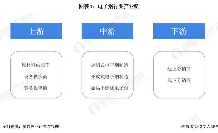 图表4:电子烟行业产业链