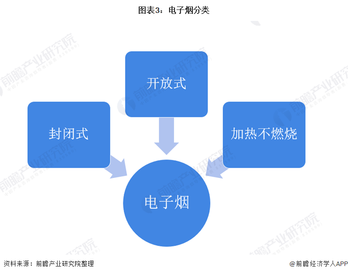 图表3:电子烟分类