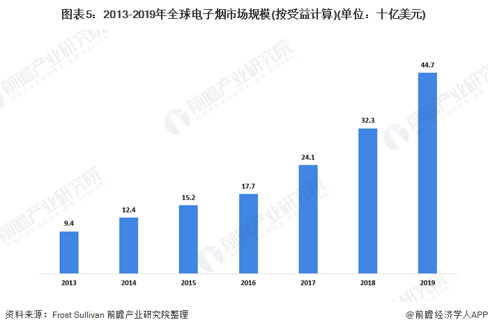 图表5:2013-2019年全球电子烟市场规模(按受益计算)(单位：十亿美元)