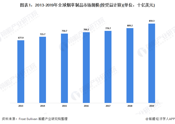 图表1:2013-2019年全球烟草制品市场规模(按受益计算)(单位：十亿美元)