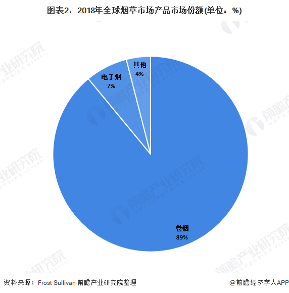 图表2:2018年全球烟草市场产品市场份额(单位：%)