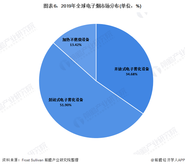 图表6:2019年全球电子烟市场分布(单位：%)