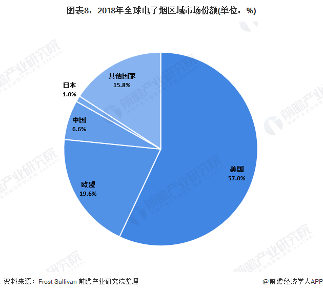 图表8:2018年全球电子烟区域市场份额(单位：%)