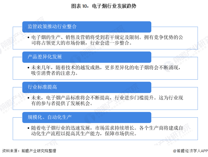 图表10:电子烟行业发展趋势